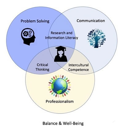 Balance and well-being include problem solving, communication and professionalism.