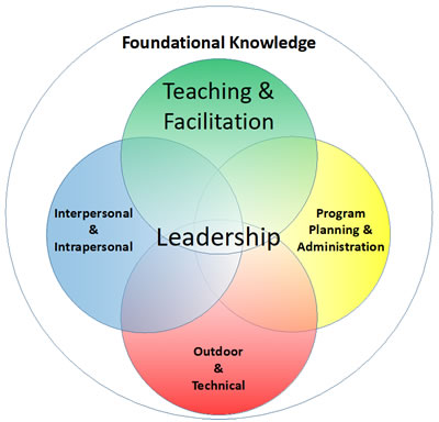 Adventure Ed Foundational Knowledge Adventure Ed Foundational Knowledge