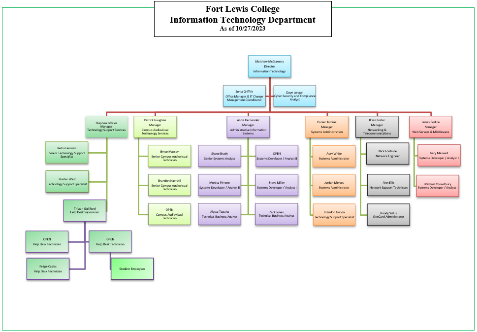 Information Technology Department Organization Chart